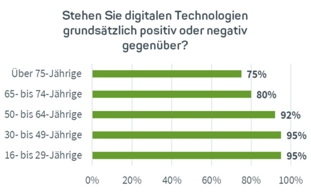 Umfrageergebnisse zur Nutzung digitaler Technologien