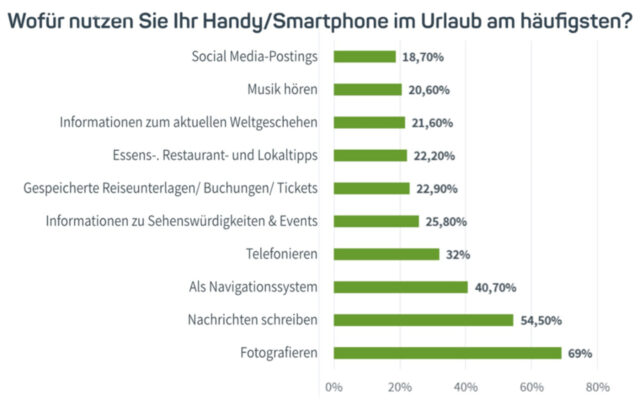 Umfrageergebnisse zur Nutzung des Smartphones im Urlaub