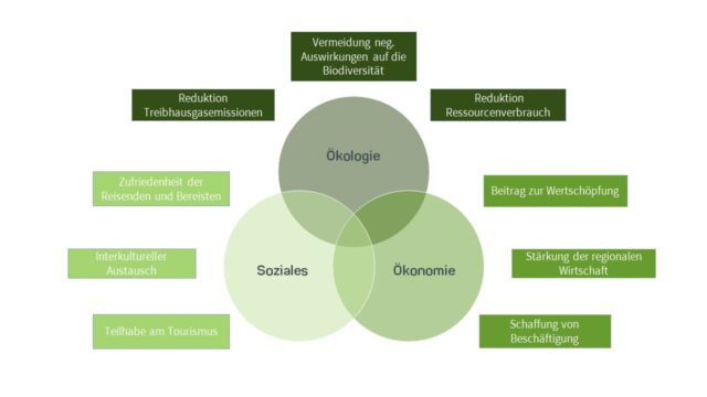 Grafik welche die drei Säulen der Nachhaltigkeit erklärt