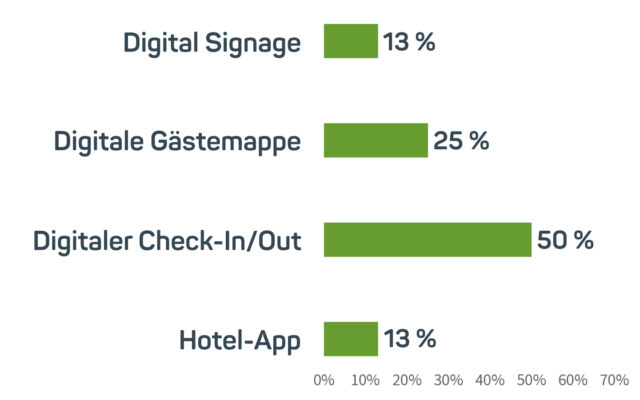 Diagramm Hotel-Barometer, in welche digitalen Lösungen für die Gastkommunikation planen Sie in den kommenden 12 Monaten zu investieren