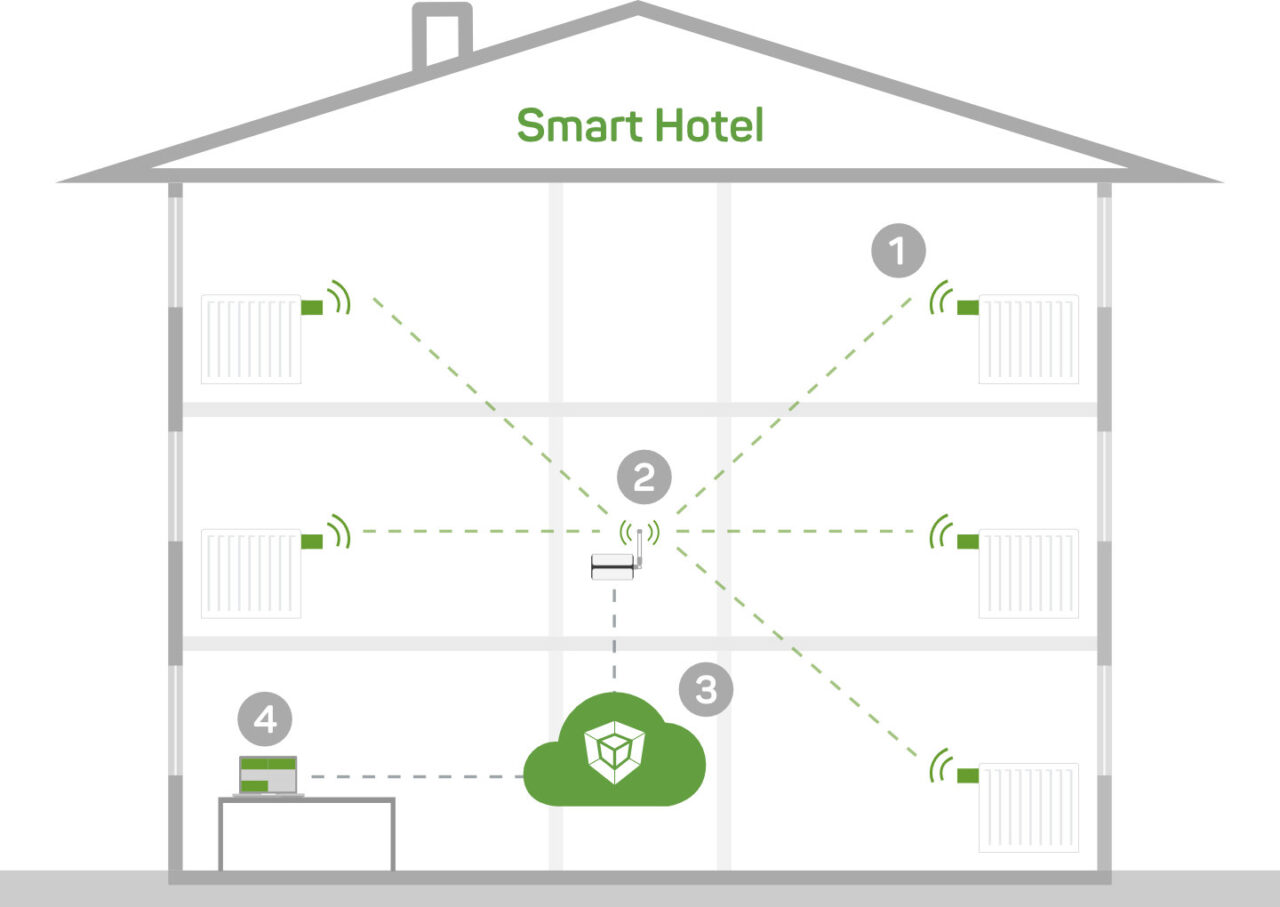 Hotel as a smart building: cross-section shows how energy management works with better.energy