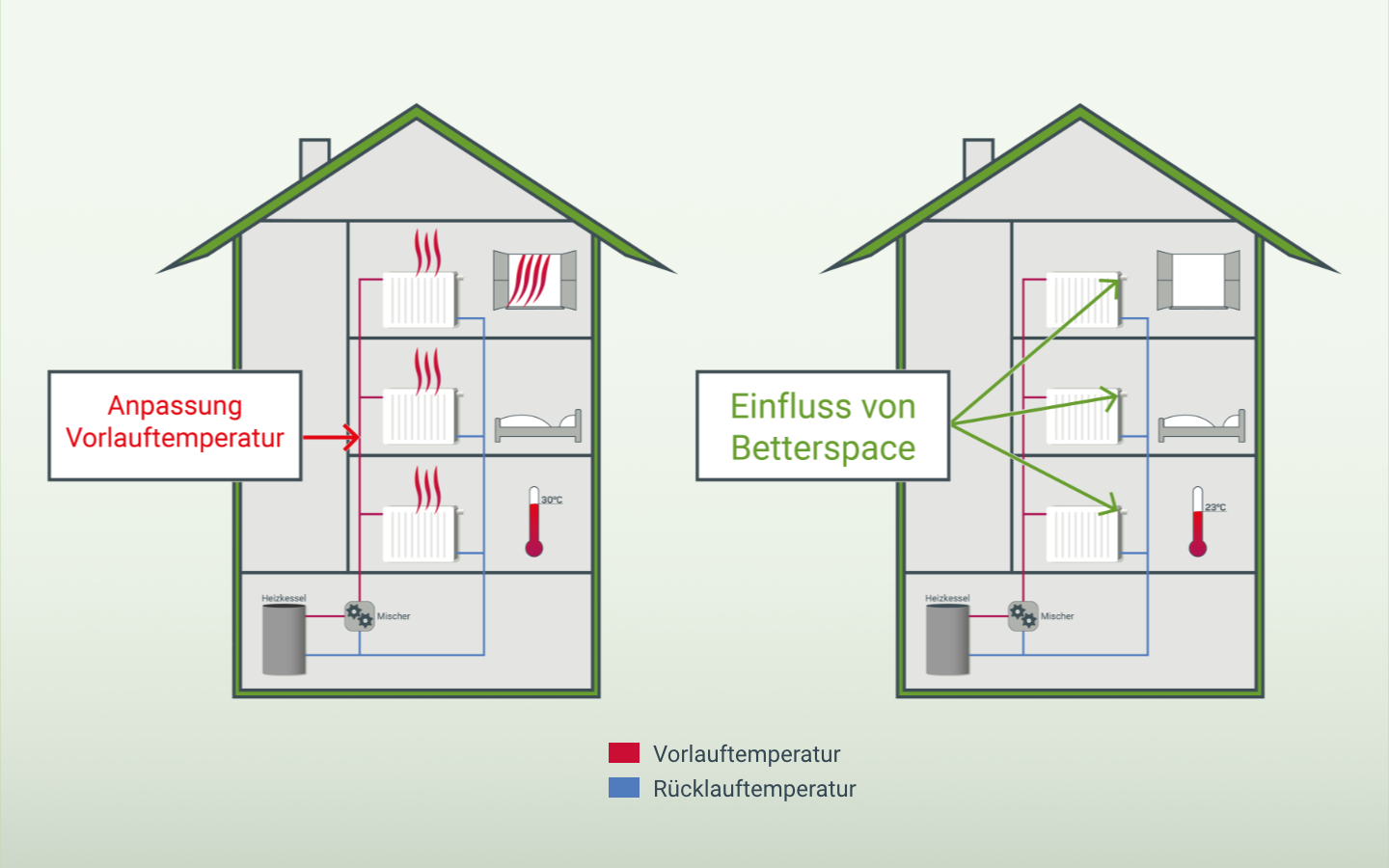 Vergleich Vorlauftemperatur und better.energy