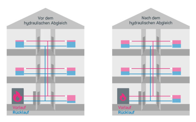 Darstellung auswirkung hydraulischer abgleich nichtwohngebäude