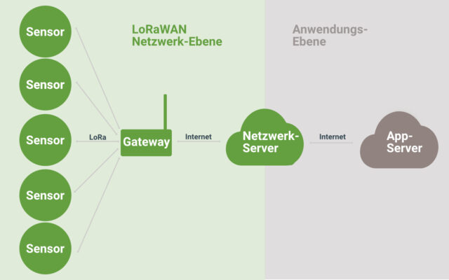 Abbildung des Netzwerkaufbau eines LoRaWAN-Netzwerks